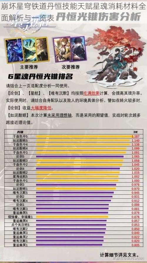 崩坏星穹铁道丹恒技能天赋星魂消耗材料全面解析与一览表