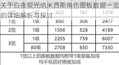 关于白夜极光纳米西斯角色面板数据一览的详细解析与探讨