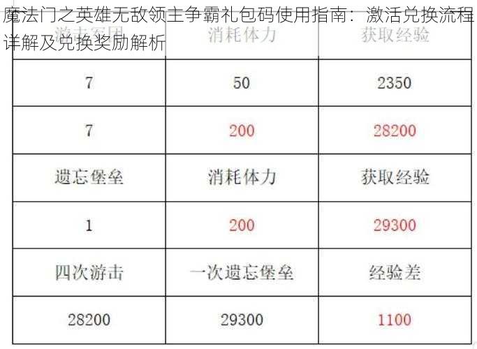 魔法门之英雄无敌领主争霸礼包码使用指南：激活兑换流程详解及兑换奖励解析