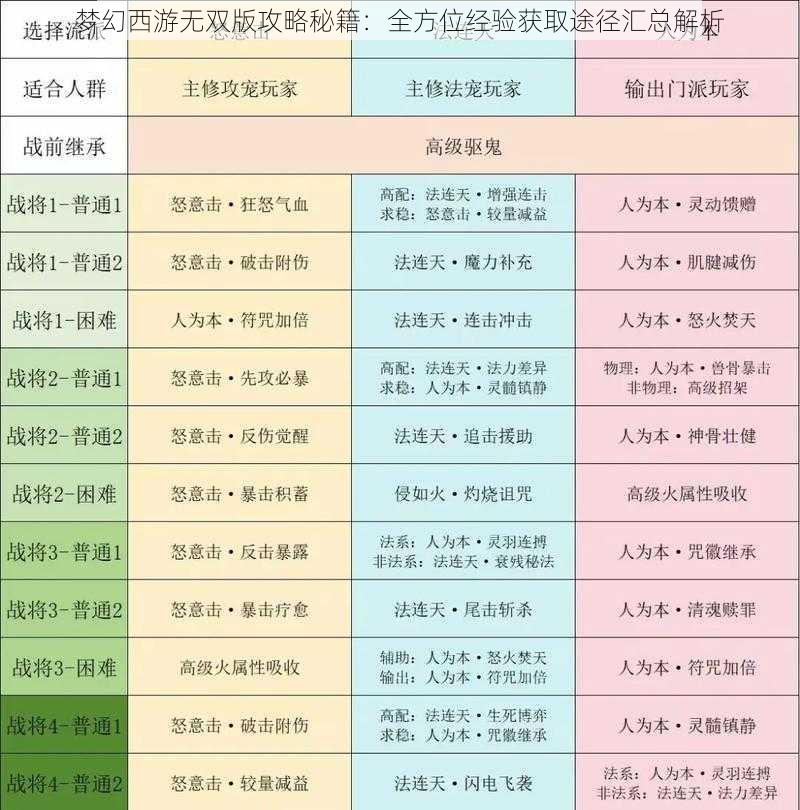 梦幻西游无双版攻略秘籍：全方位经验获取途径汇总解析