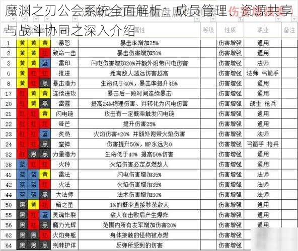 魔渊之刃公会系统全面解析：成员管理、资源共享与战斗协同之深入介绍