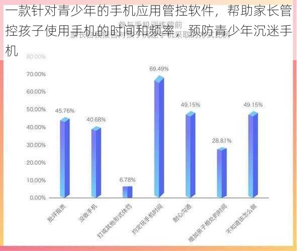 一款针对青少年的手机应用管控软件，帮助家长管控孩子使用手机的时间和频率，预防青少年沉迷手机