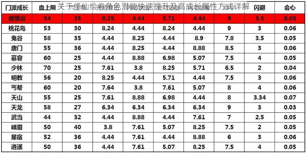 关于修仙绘卷角色潜能快速提升及高成长属性方式详解