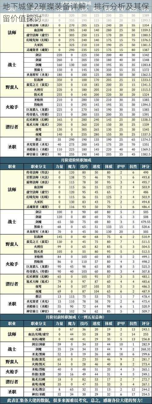 地下城堡2璀璨装备详解：排行分析及其保留价值探讨