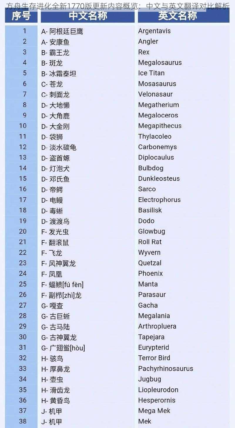 方舟生存进化全新1770版更新内容概览：中文与英文翻译对比解析