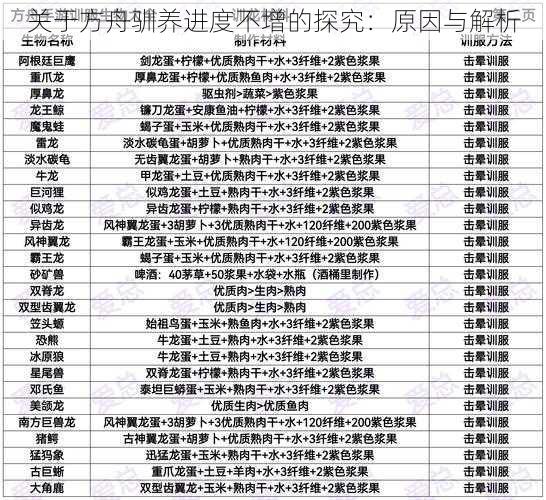 关于方舟驯养进度不增的探究：原因与解析