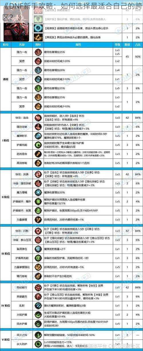 《DNF新手攻略：如何选择最适合自己的跨区？》