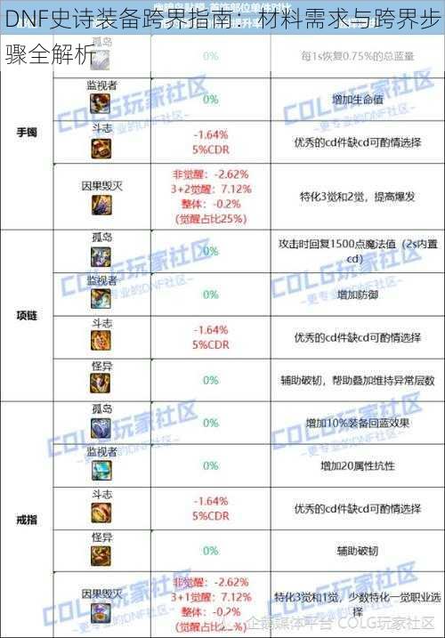 DNF史诗装备跨界指南：材料需求与跨界步骤全解析