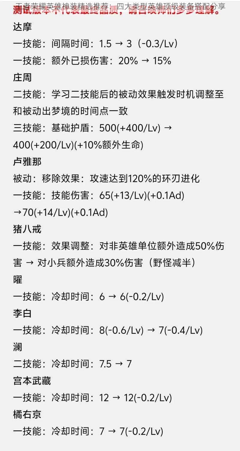 王者荣耀英雄神装精选推荐：四大类型英雄顶级装备搭配分享