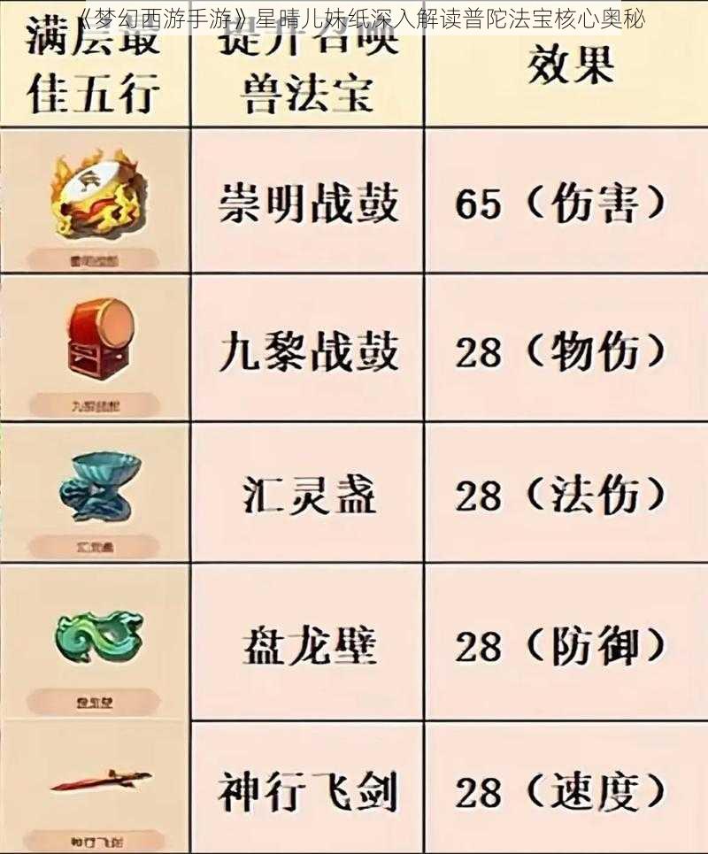 《梦幻西游手游》星晴儿妹纸深入解读普陀法宝核心奥秘