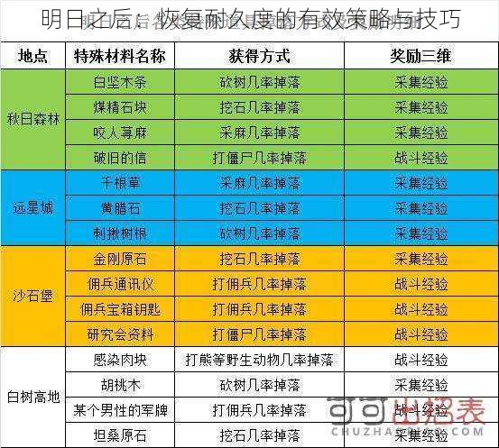 明日之后：恢复耐久度的有效策略与技巧