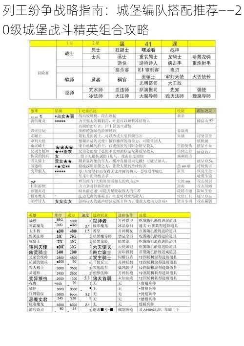 列王纷争战略指南：城堡编队搭配推荐——20级城堡战斗精英组合攻略