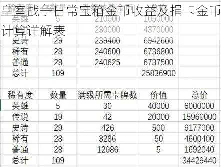 皇室战争日常宝箱金币收益及捐卡金币计算详解表