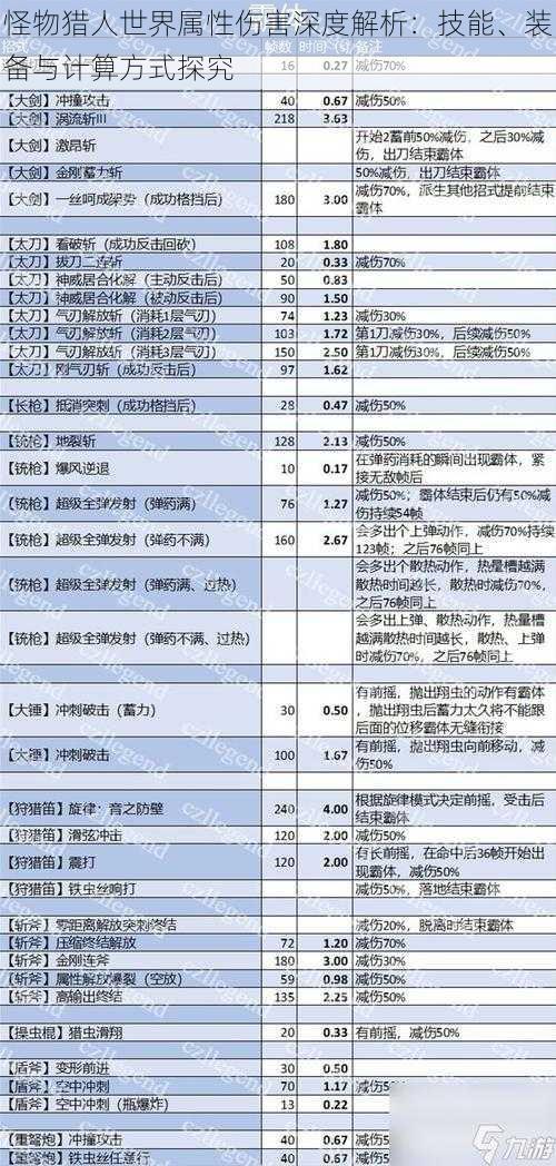 怪物猎人世界属性伤害深度解析：技能、装备与计算方式探究