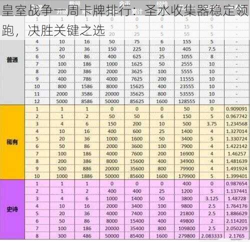 皇室战争一周卡牌排行：圣水收集器稳定领跑，决胜关键之选