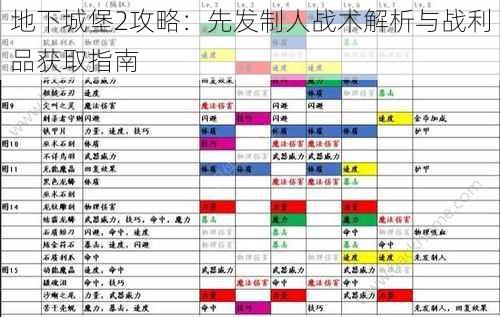 地下城堡2攻略：先发制人战术解析与战利品获取指南