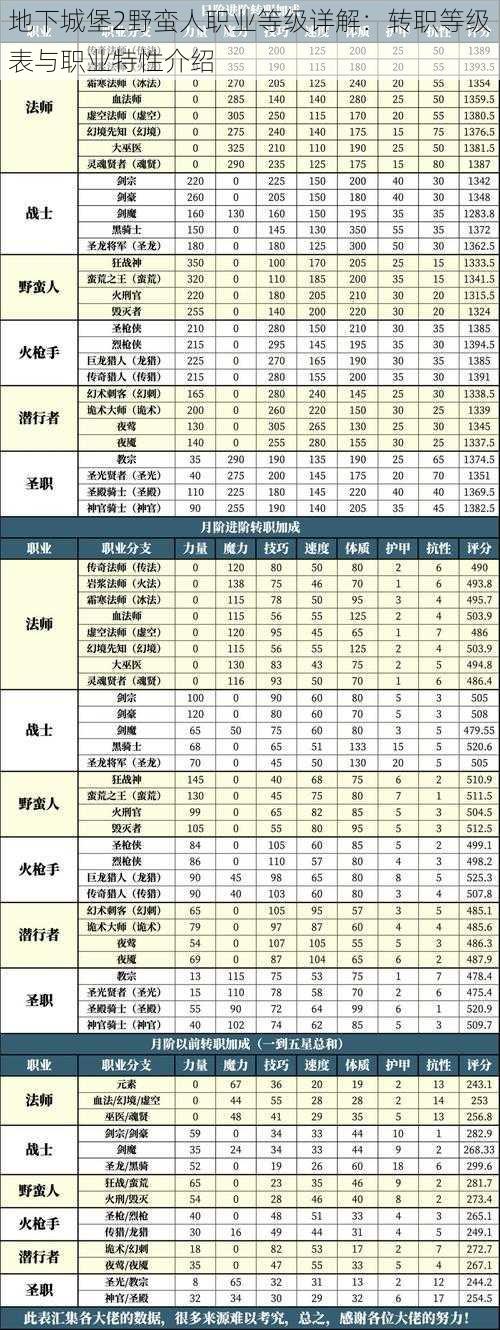 地下城堡2野蛮人职业等级详解：转职等级表与职业特性介绍