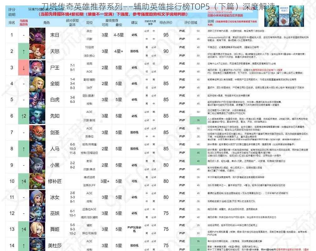 刀塔传奇英雄推荐系列——辅助英雄排行榜TOP5（下篇）深度解读