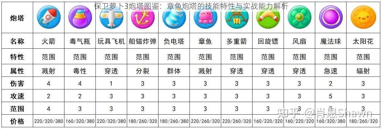 保卫萝卜3炮塔图鉴：章鱼炮塔的技能特性与实战能力解析