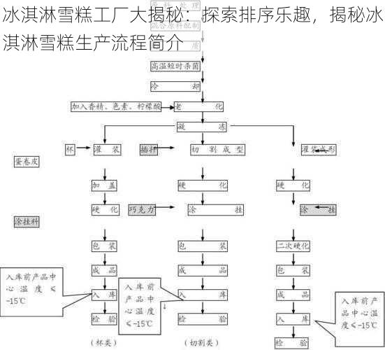 冰淇淋雪糕工厂大揭秘：探索排序乐趣，揭秘冰淇淋雪糕生产流程简介