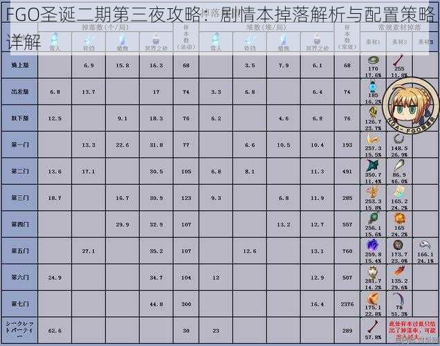 FGO圣诞二期第三夜攻略：剧情本掉落解析与配置策略详解