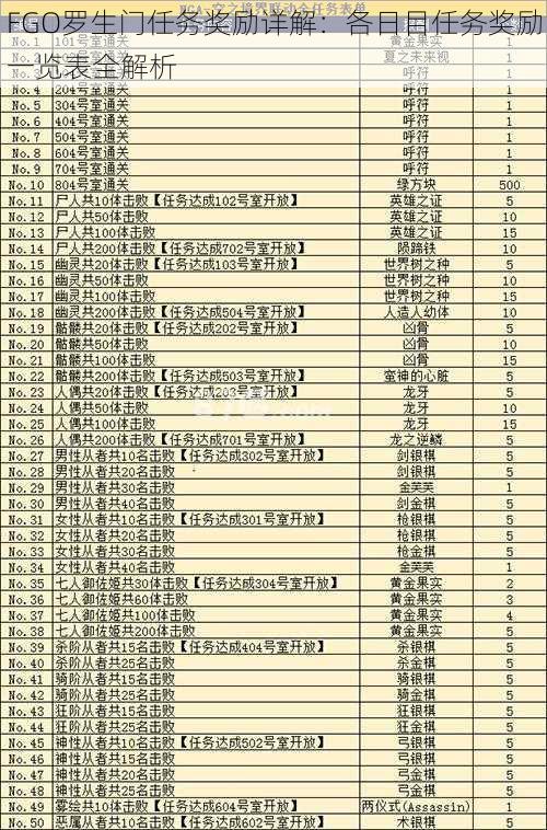 FGO罗生门任务奖励详解：各日目任务奖励一览表全解析