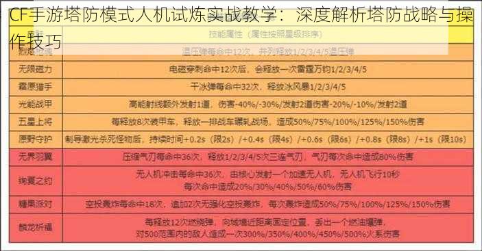 CF手游塔防模式人机试炼实战教学：深度解析塔防战略与操作技巧