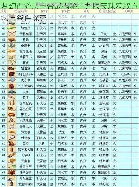 梦幻西游法宝合成揭秘：九眼天珠获取方法与条件探究