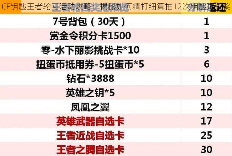 CF钥匙王者轮回活动攻略：揭秘如何精打细算抽12次钥匙赢大奖