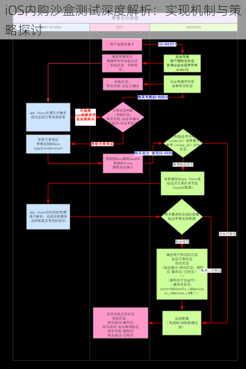 iOS内购沙盒测试深度解析：实现机制与策略探讨