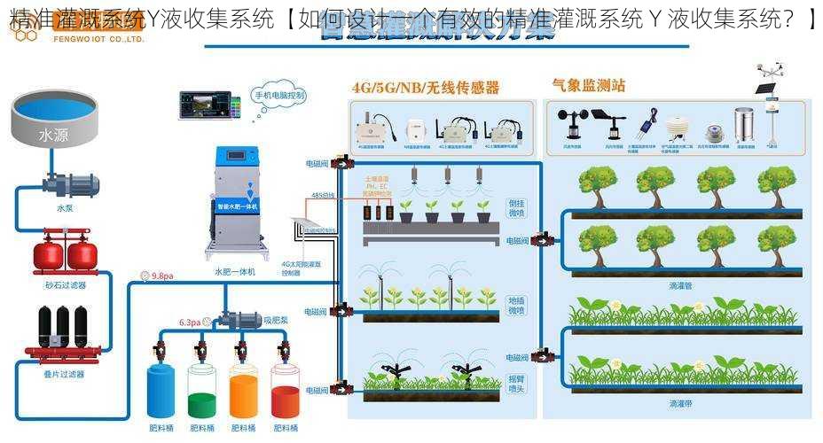 精准灌溉系统Y液收集系统【如何设计一个有效的精准灌溉系统 Y 液收集系统？】