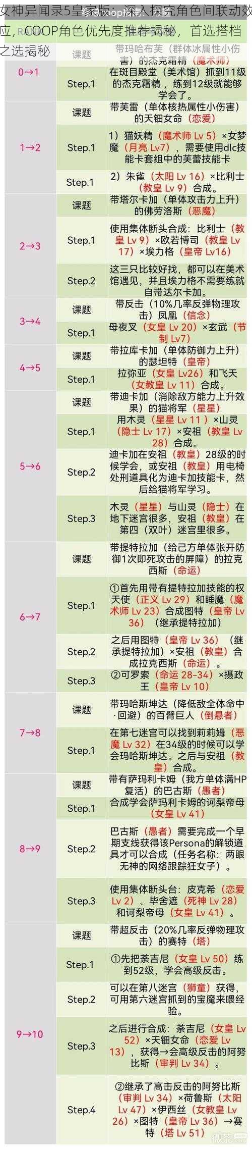 女神异闻录5皇家版：深入探究角色间联动效应，COOP角色优先度推荐揭秘，首选搭档之选揭秘