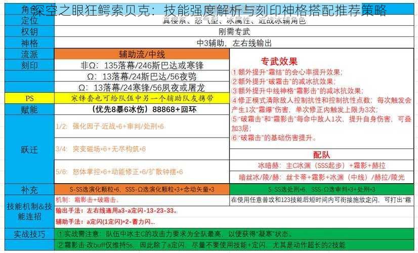 深空之眼狂鳄索贝克：技能强度解析与刻印神格搭配推荐策略