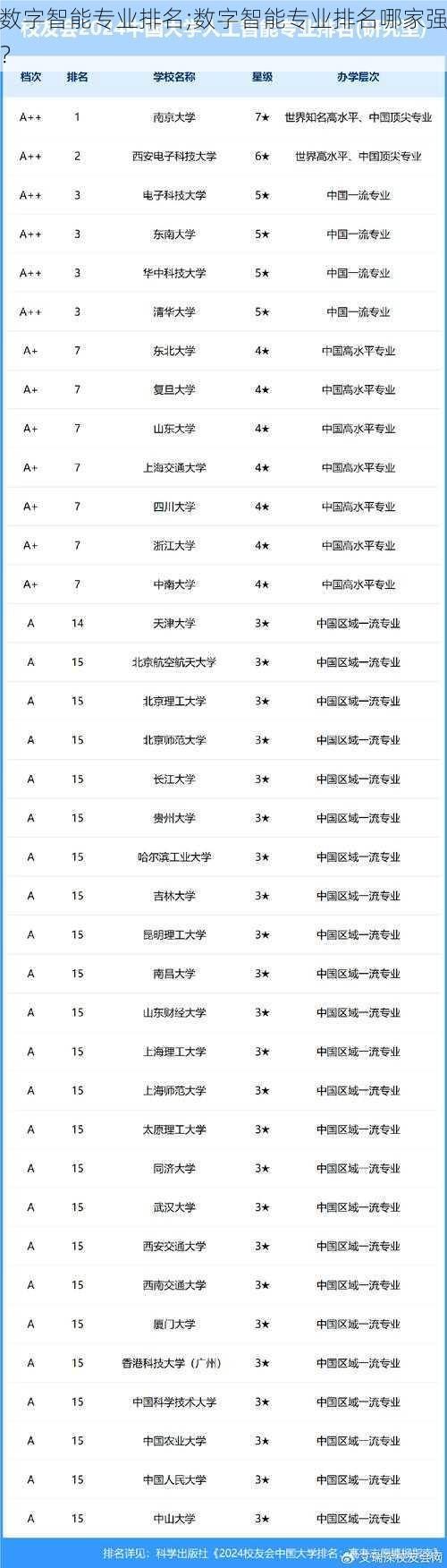 数字智能专业排名;数字智能专业排名哪家强？