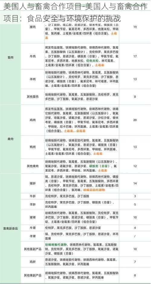 美国人与畜禽合作项目-美国人与畜禽合作项目：食品安全与环境保护的挑战