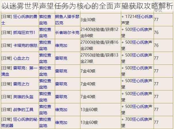 以迷雾世界声望任务为核心的全面声望获取攻略解析