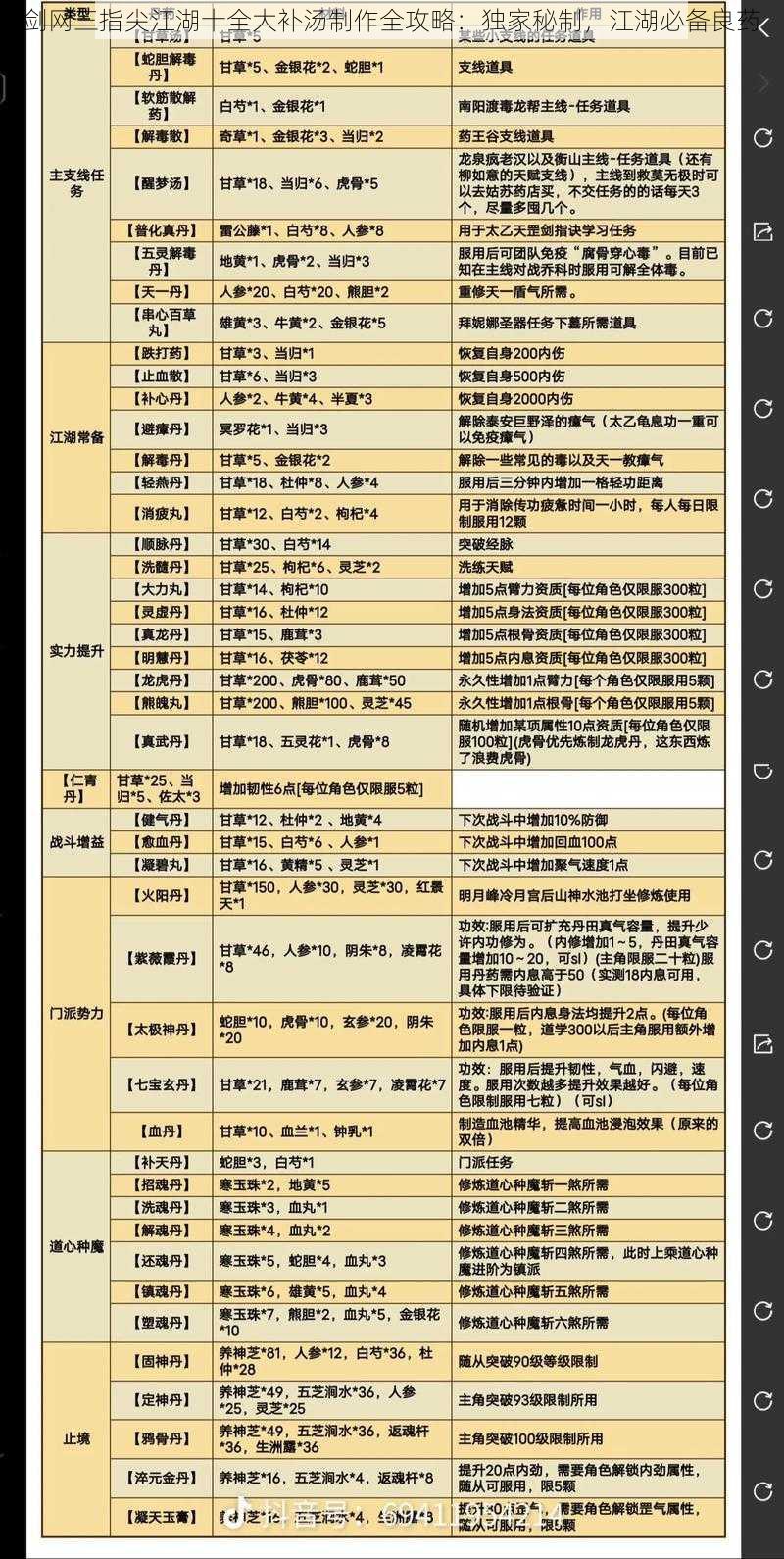 剑网三指尖江湖十全大补汤制作全攻略：独家秘制，江湖必备良药