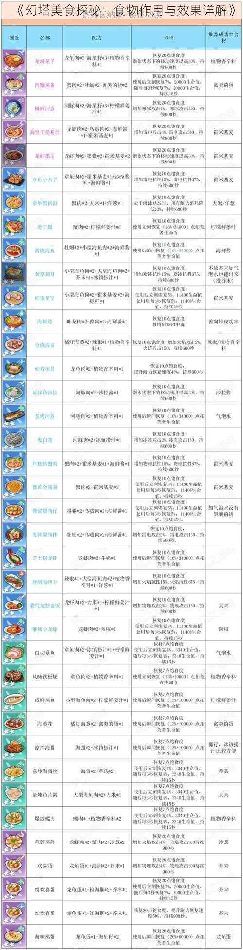 《幻塔美食探秘：食物作用与效果详解》