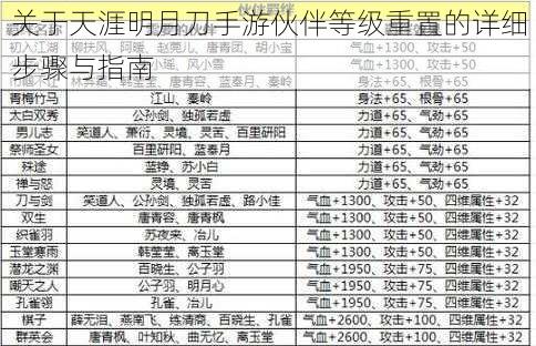 关于天涯明月刀手游伙伴等级重置的详细步骤与指南