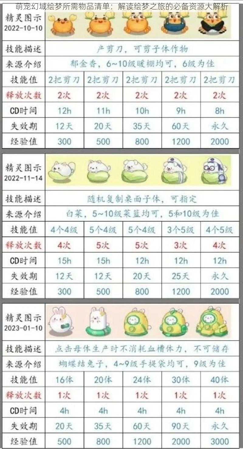 萌宠幻域绘梦所需物品清单：解读绘梦之旅的必备资源大解析